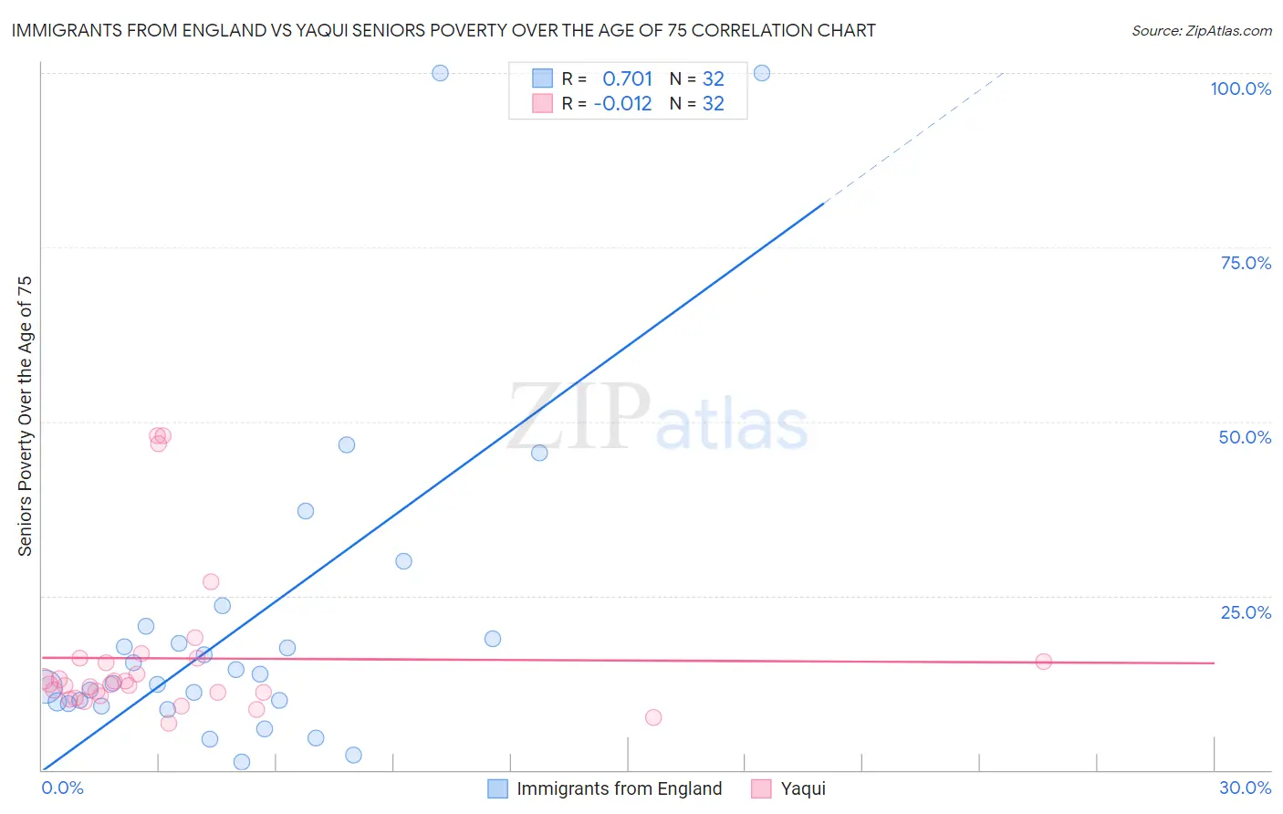 Immigrants from England vs Yaqui Seniors Poverty Over the Age of 75