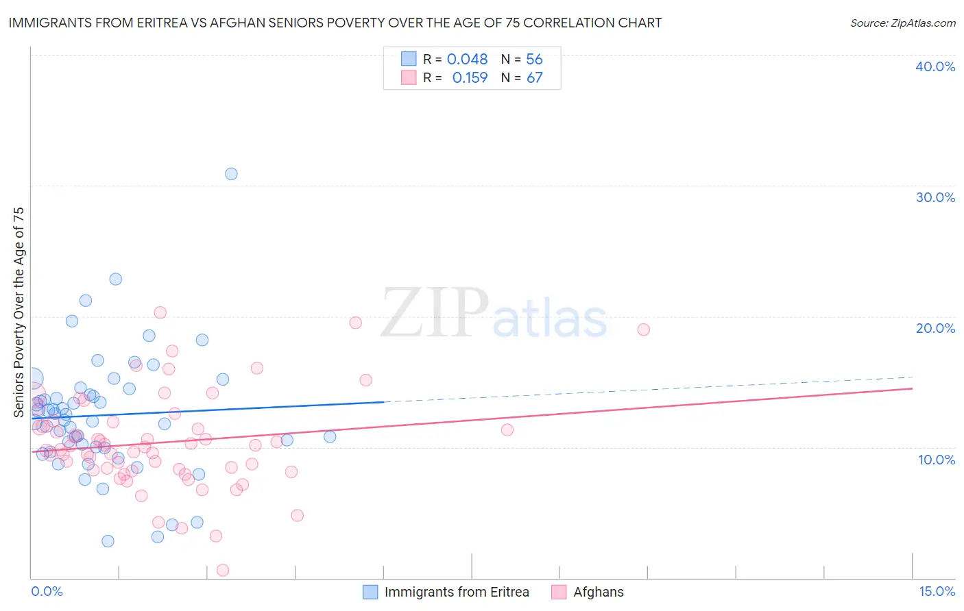 Immigrants from Eritrea vs Afghan Seniors Poverty Over the Age of 75