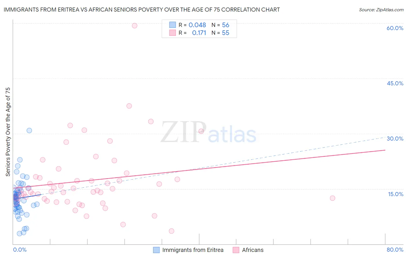 Immigrants from Eritrea vs African Seniors Poverty Over the Age of 75