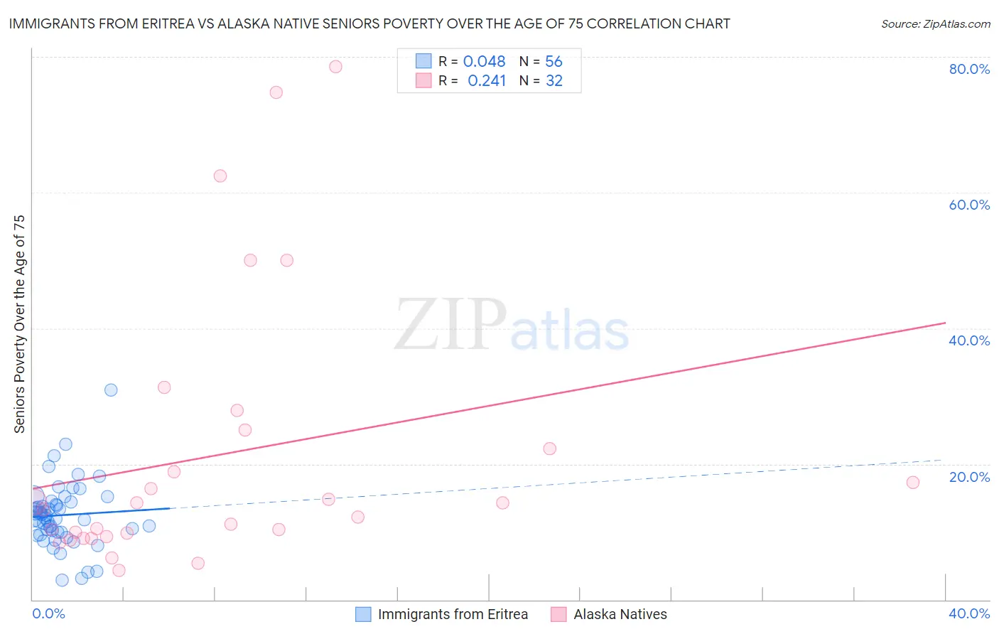 Immigrants from Eritrea vs Alaska Native Seniors Poverty Over the Age of 75