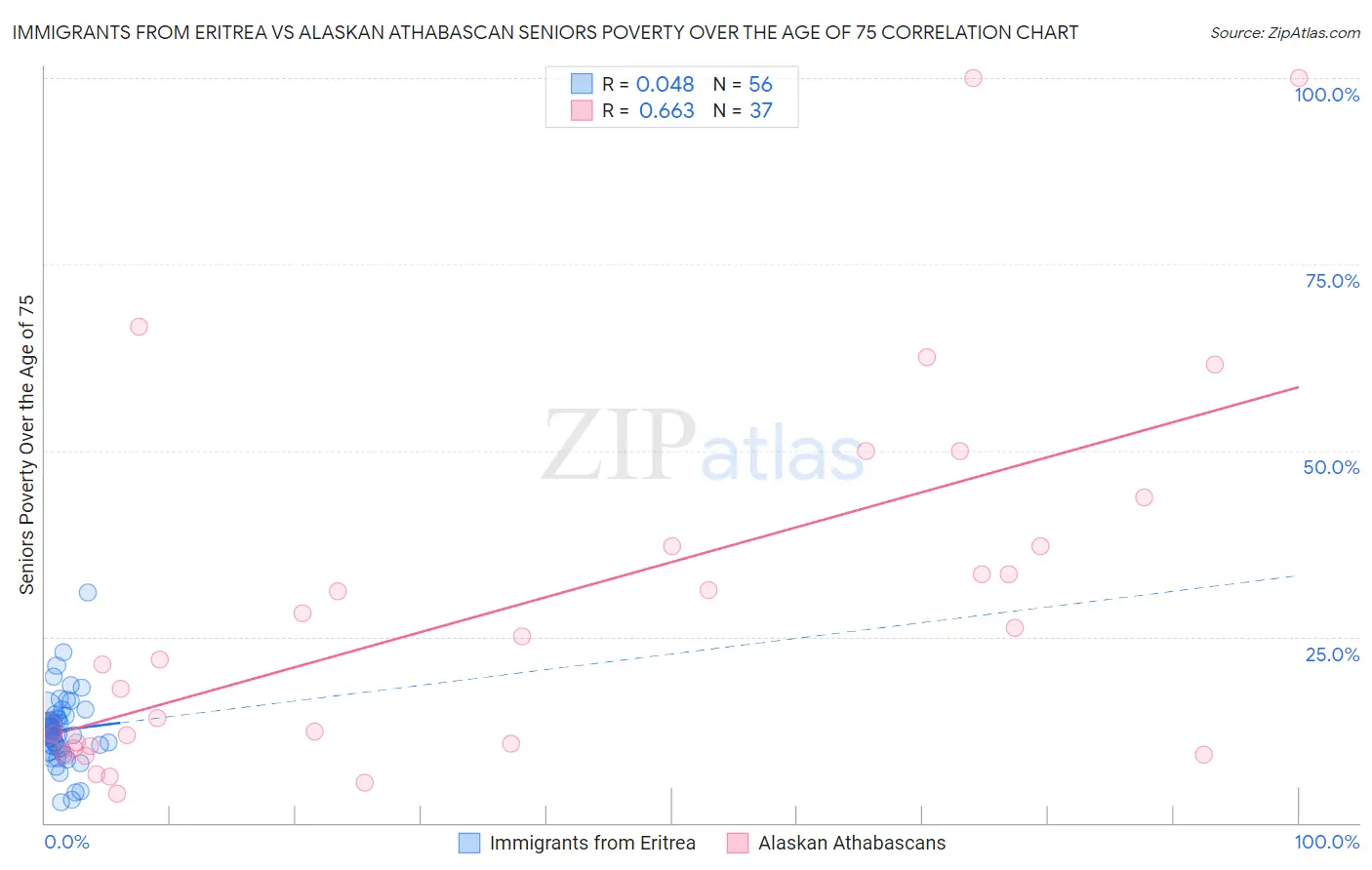 Immigrants from Eritrea vs Alaskan Athabascan Seniors Poverty Over the Age of 75