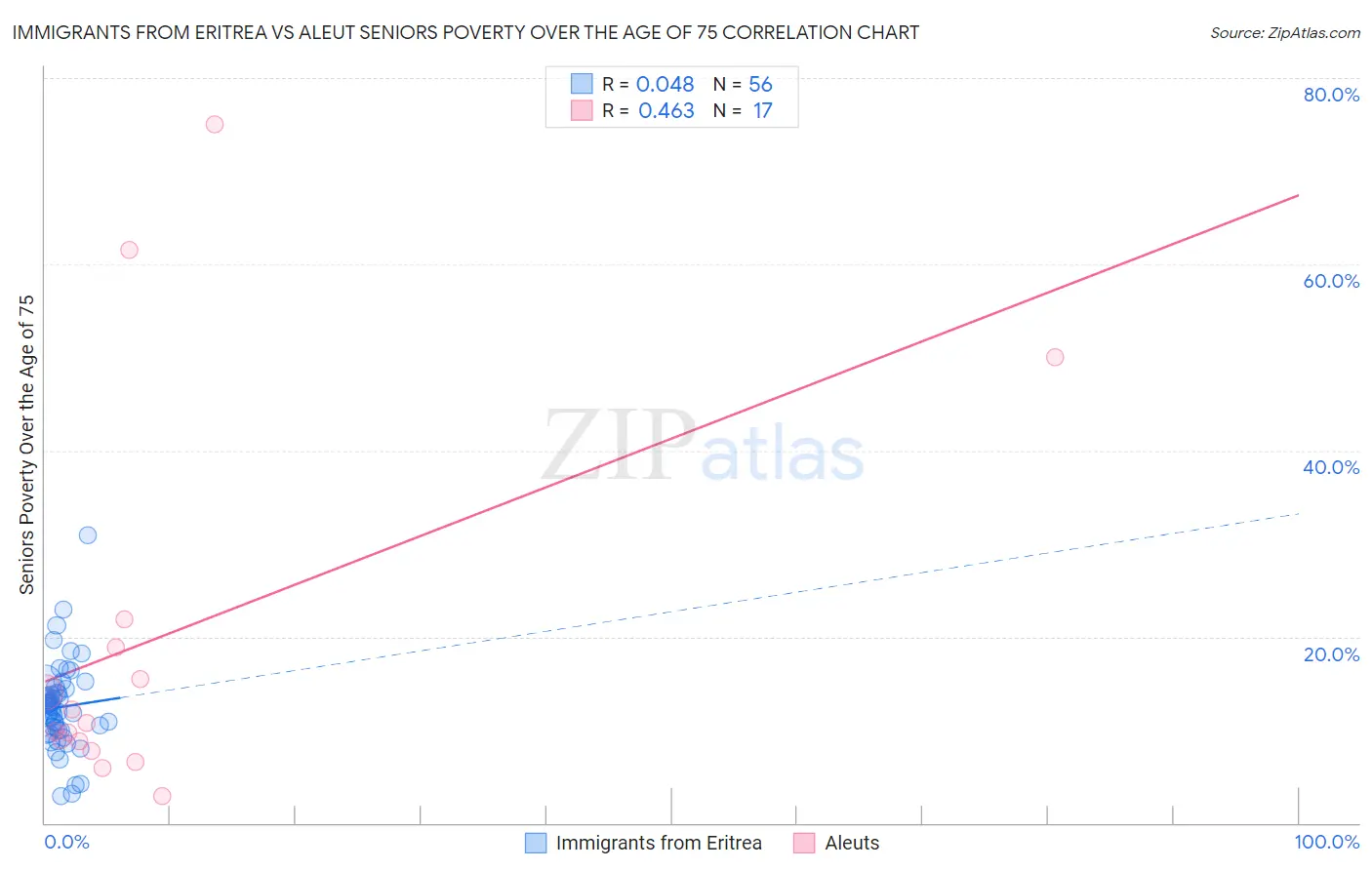 Immigrants from Eritrea vs Aleut Seniors Poverty Over the Age of 75