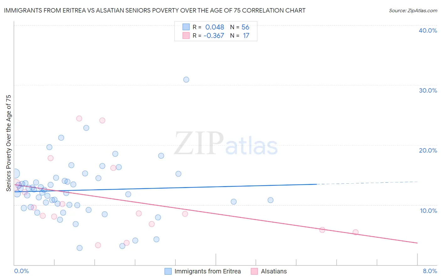 Immigrants from Eritrea vs Alsatian Seniors Poverty Over the Age of 75