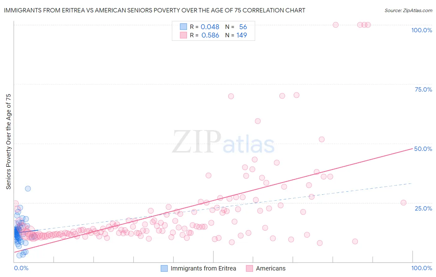 Immigrants from Eritrea vs American Seniors Poverty Over the Age of 75