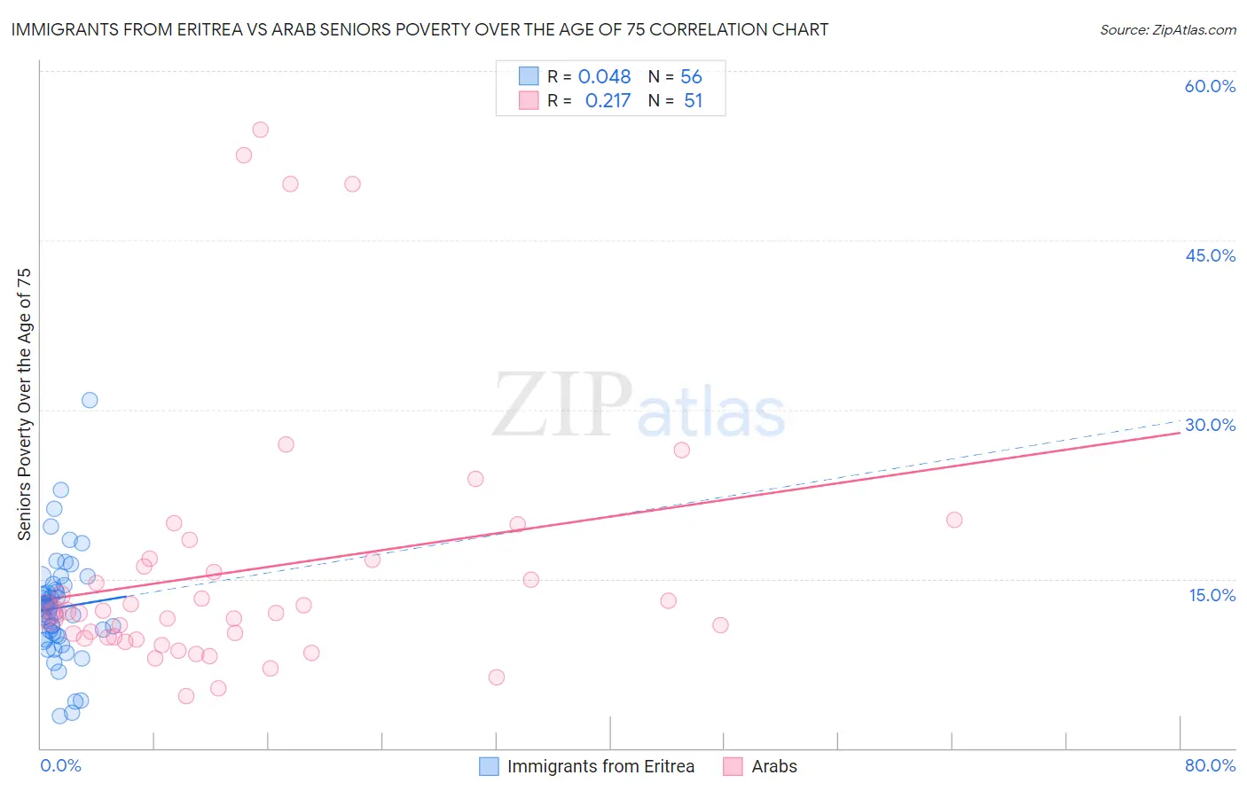 Immigrants from Eritrea vs Arab Seniors Poverty Over the Age of 75