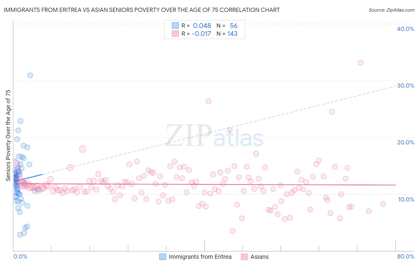 Immigrants from Eritrea vs Asian Seniors Poverty Over the Age of 75