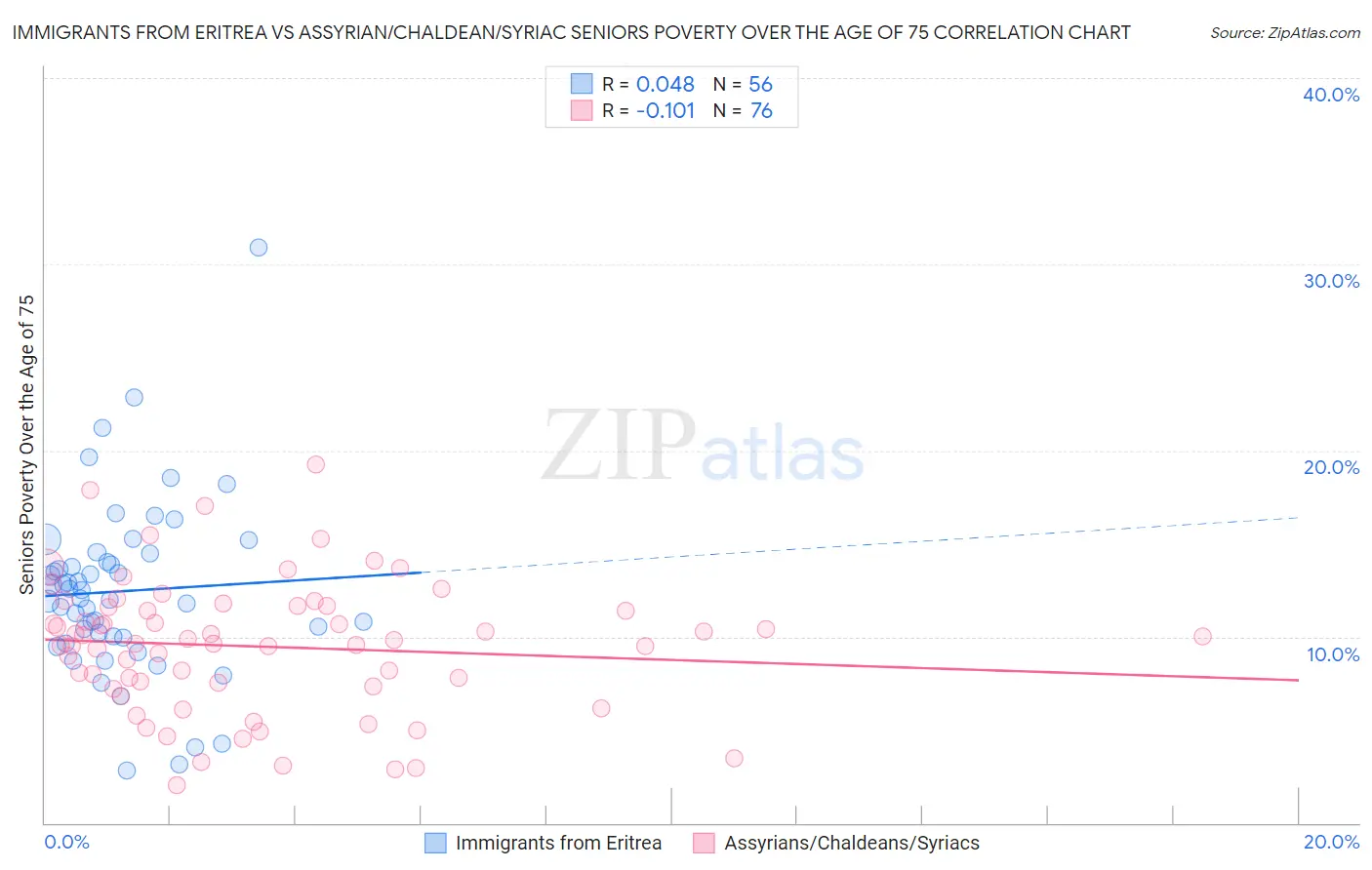 Immigrants from Eritrea vs Assyrian/Chaldean/Syriac Seniors Poverty Over the Age of 75