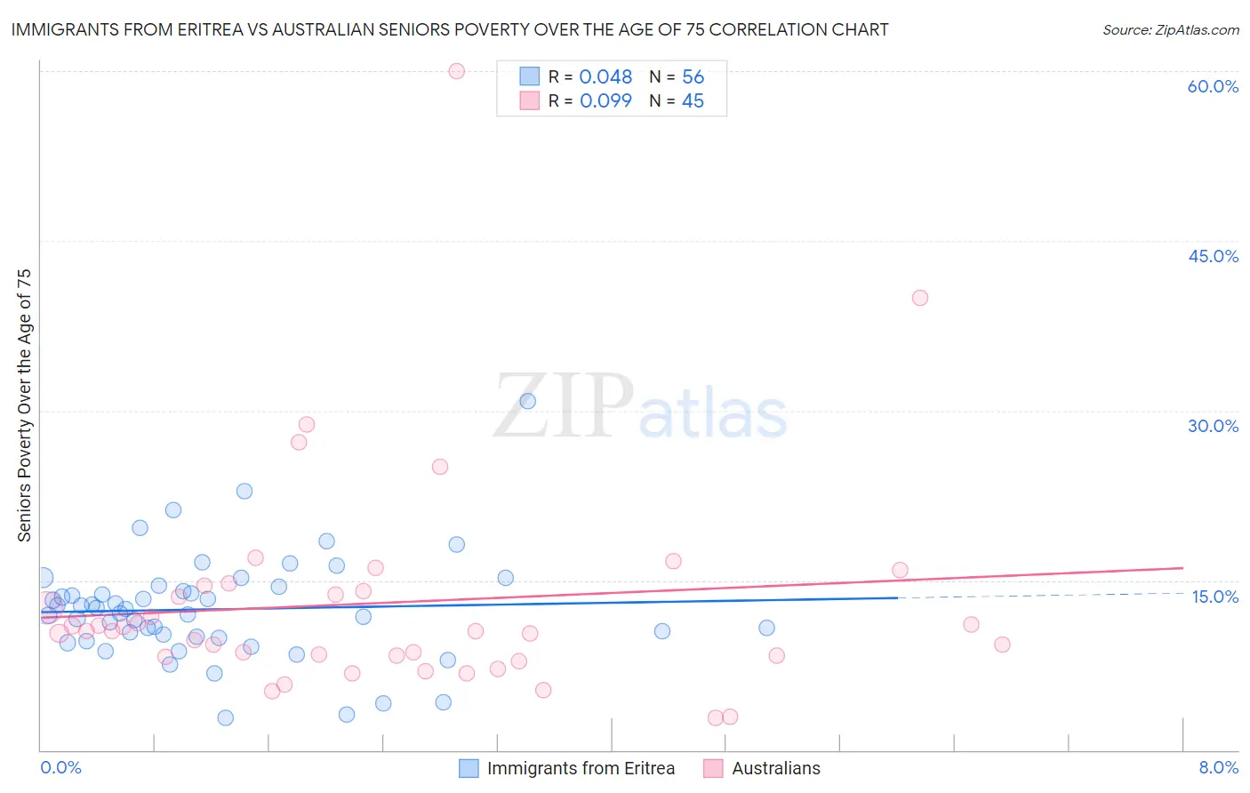 Immigrants from Eritrea vs Australian Seniors Poverty Over the Age of 75