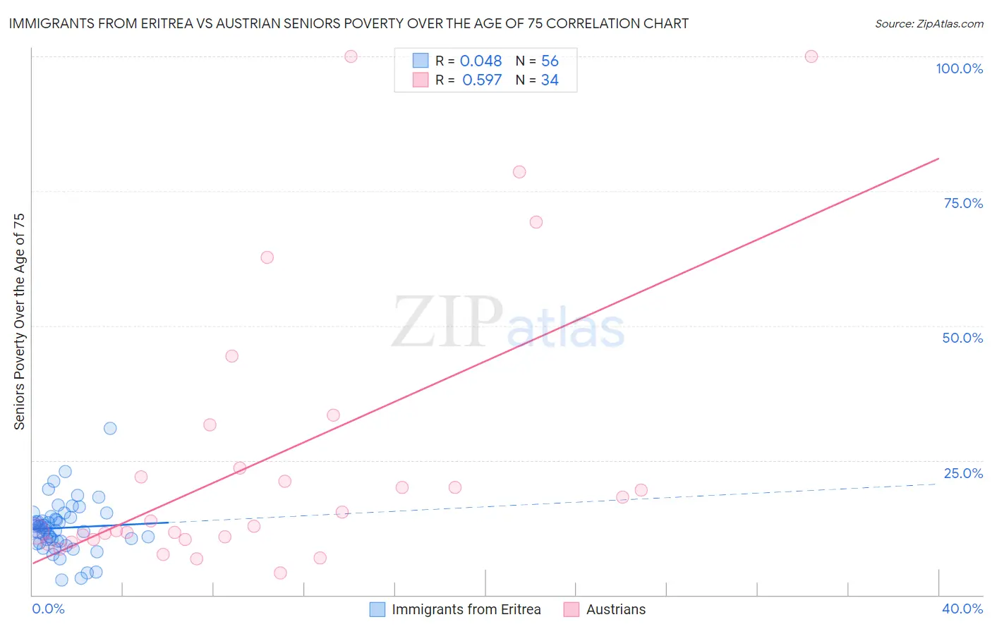 Immigrants from Eritrea vs Austrian Seniors Poverty Over the Age of 75
