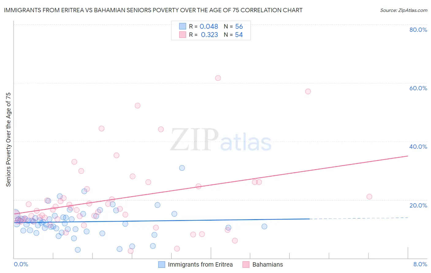 Immigrants from Eritrea vs Bahamian Seniors Poverty Over the Age of 75