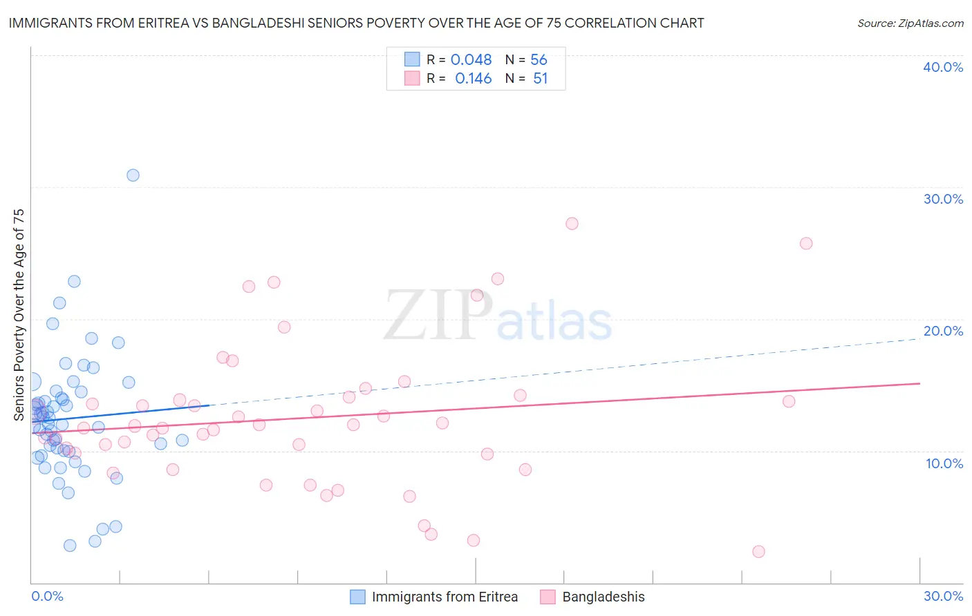 Immigrants from Eritrea vs Bangladeshi Seniors Poverty Over the Age of 75