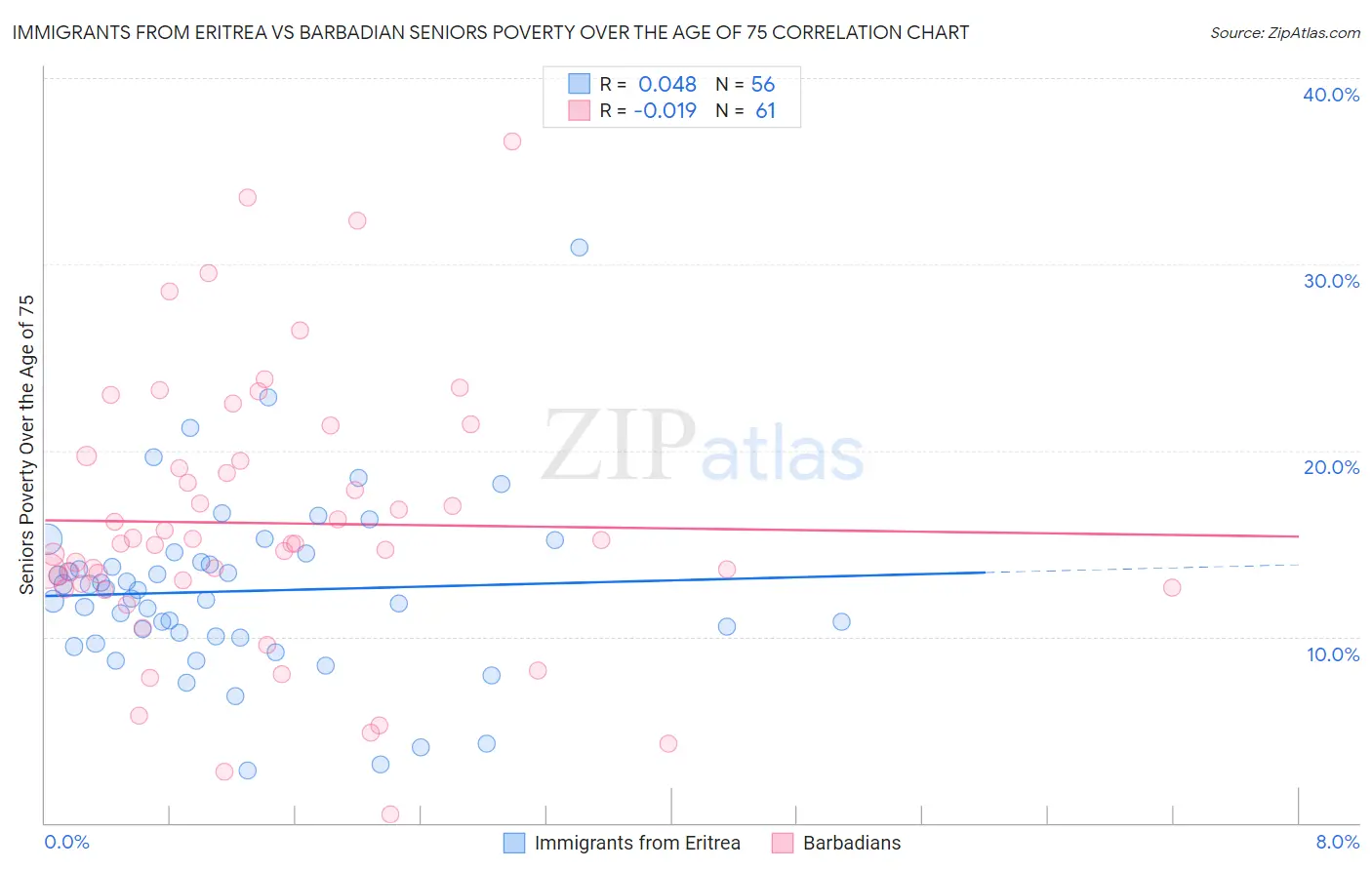 Immigrants from Eritrea vs Barbadian Seniors Poverty Over the Age of 75