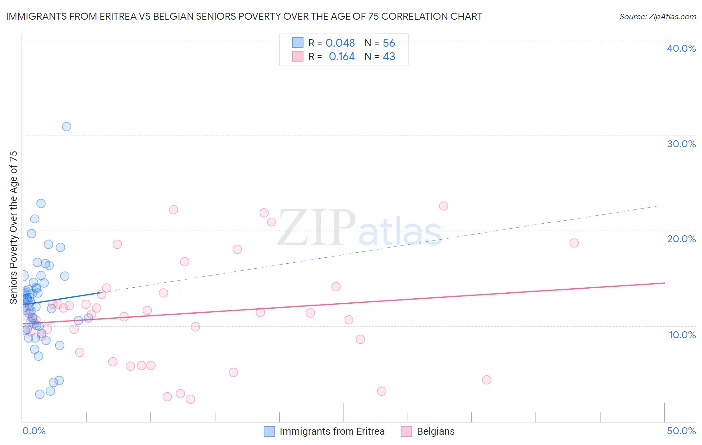 Immigrants from Eritrea vs Belgian Seniors Poverty Over the Age of 75