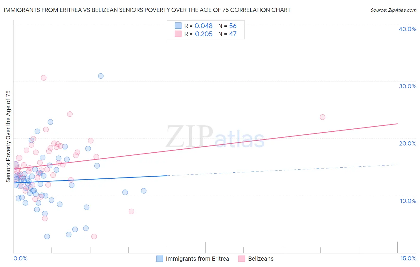 Immigrants from Eritrea vs Belizean Seniors Poverty Over the Age of 75