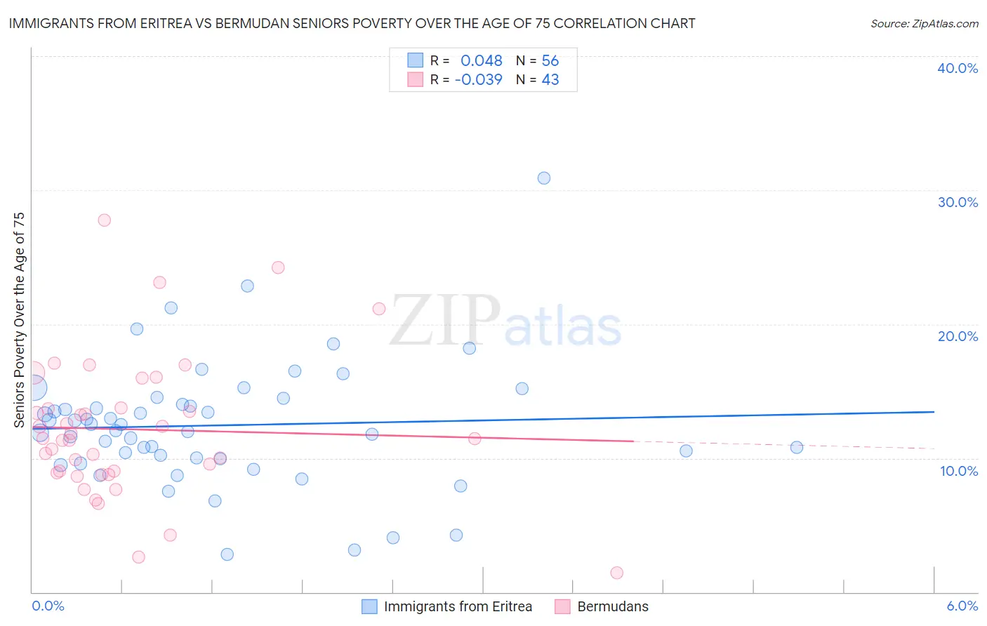 Immigrants from Eritrea vs Bermudan Seniors Poverty Over the Age of 75