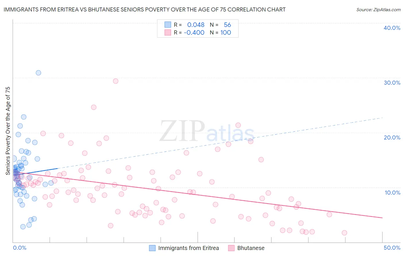 Immigrants from Eritrea vs Bhutanese Seniors Poverty Over the Age of 75