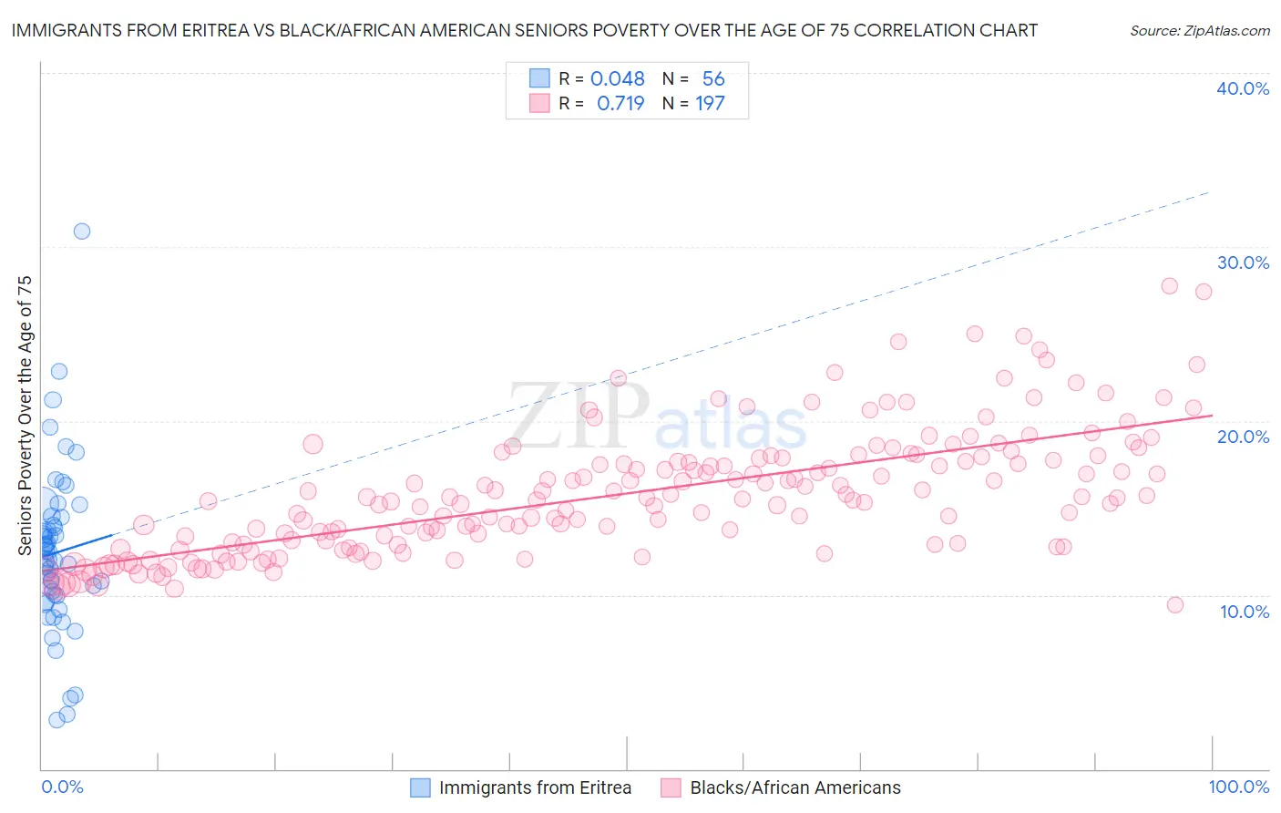 Immigrants from Eritrea vs Black/African American Seniors Poverty Over the Age of 75