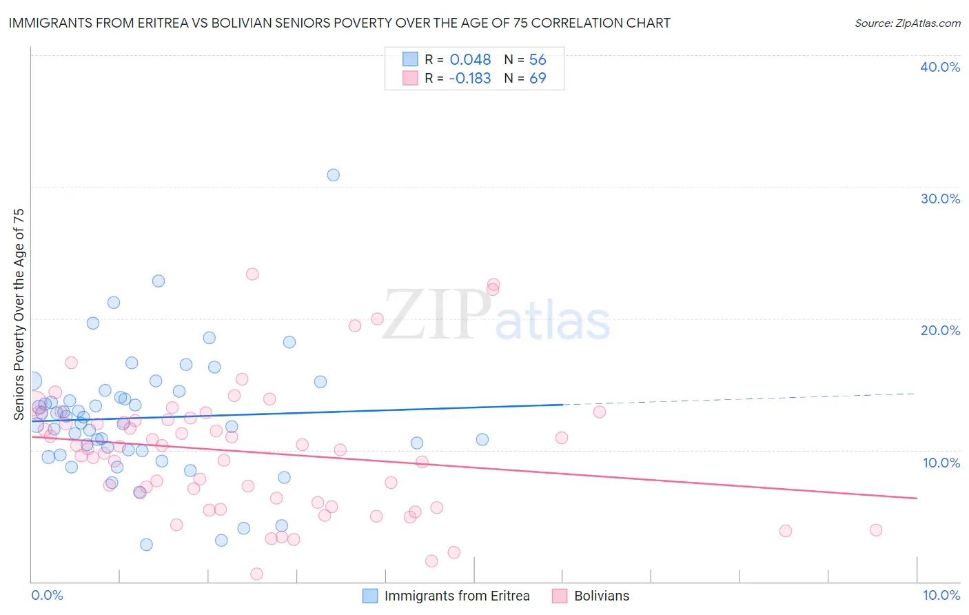 Immigrants from Eritrea vs Bolivian Seniors Poverty Over the Age of 75