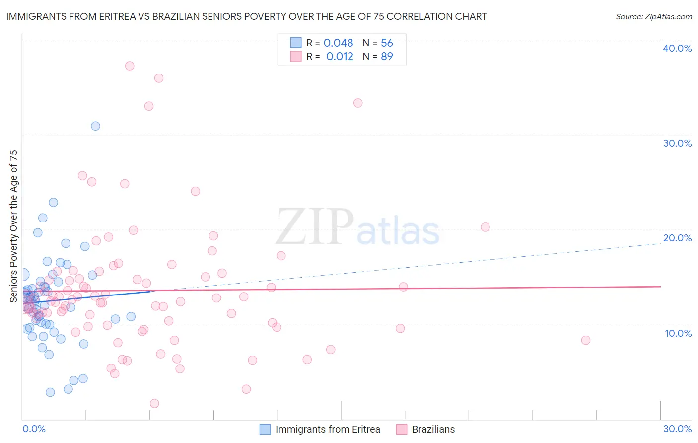 Immigrants from Eritrea vs Brazilian Seniors Poverty Over the Age of 75