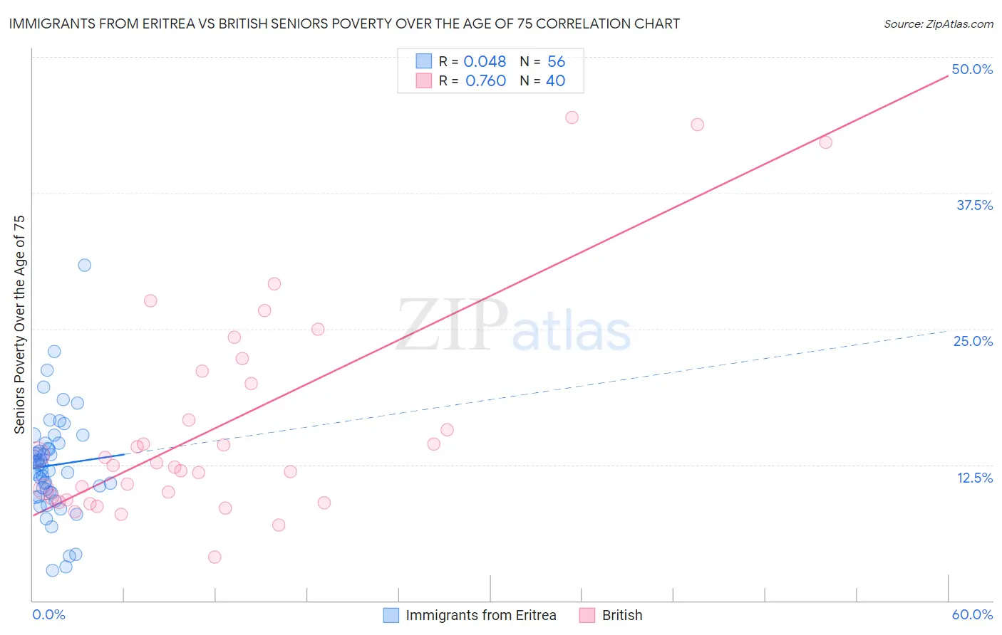 Immigrants from Eritrea vs British Seniors Poverty Over the Age of 75