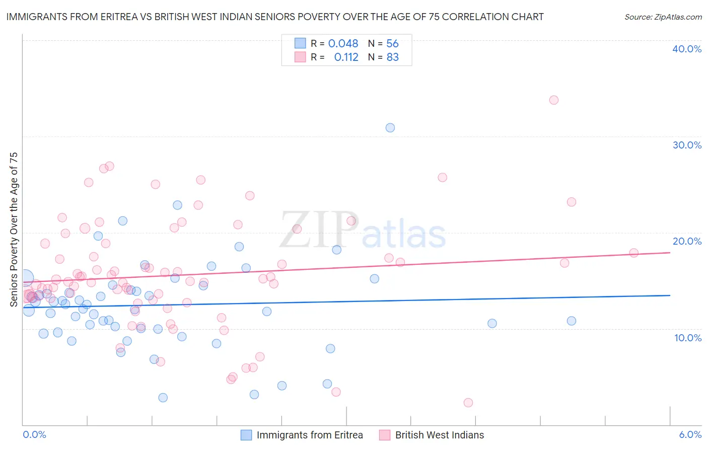 Immigrants from Eritrea vs British West Indian Seniors Poverty Over the Age of 75