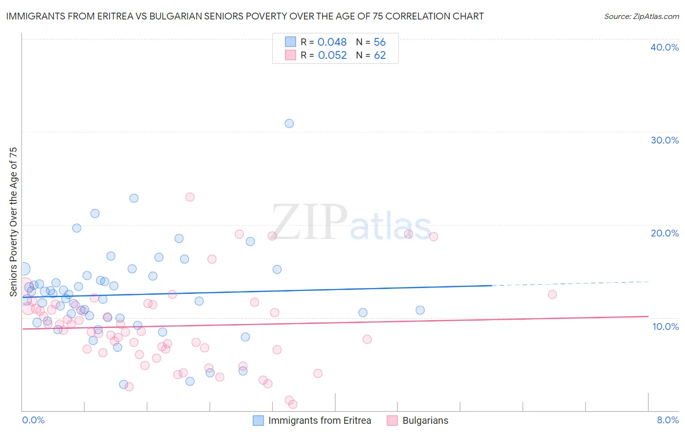 Immigrants from Eritrea vs Bulgarian Seniors Poverty Over the Age of 75