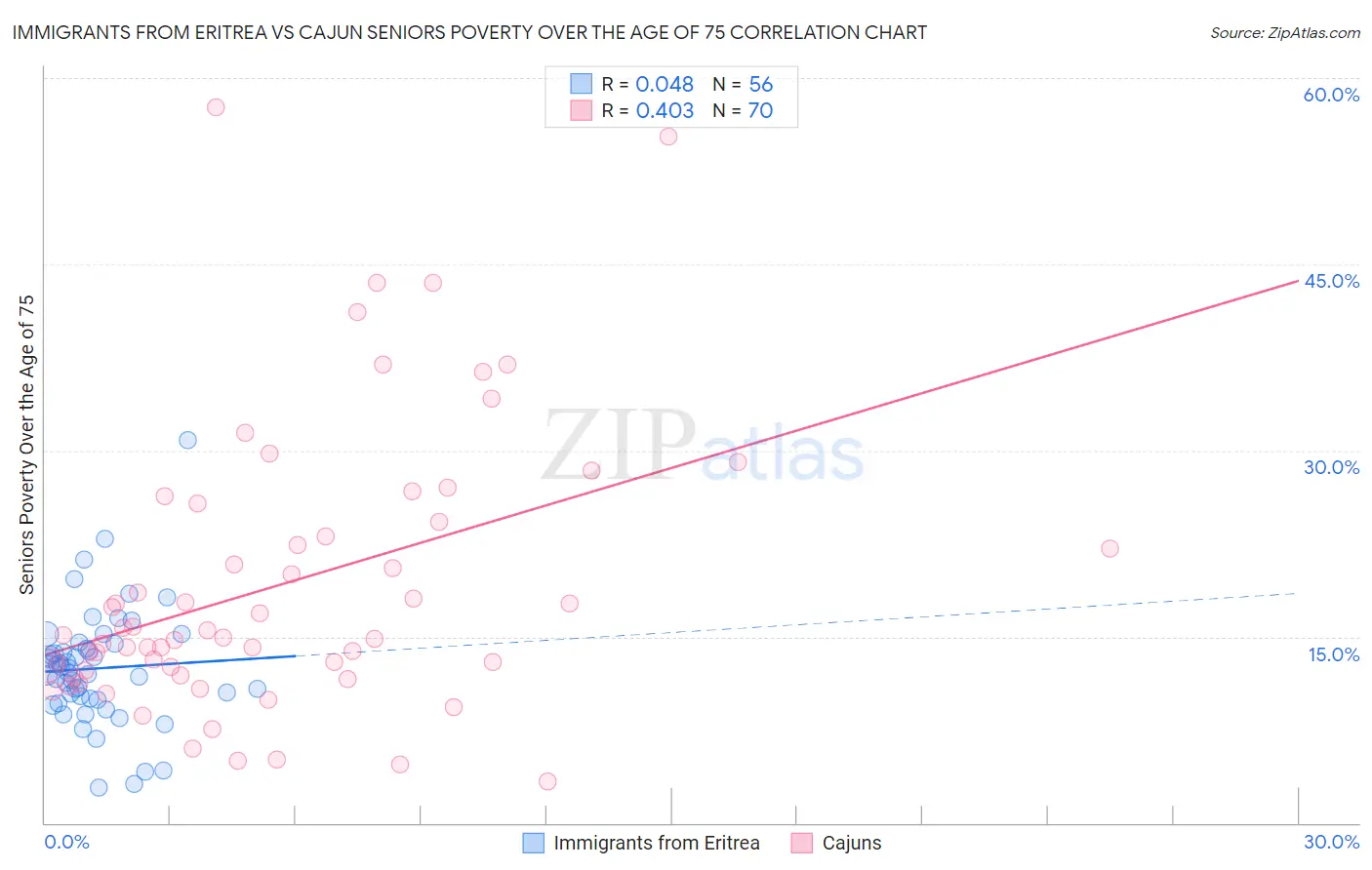 Immigrants from Eritrea vs Cajun Seniors Poverty Over the Age of 75