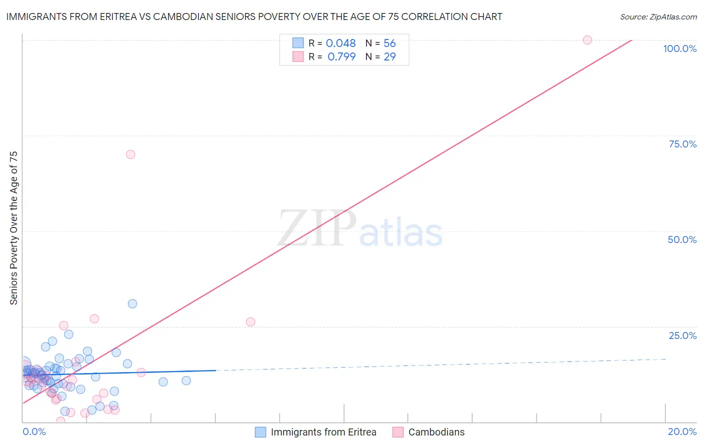 Immigrants from Eritrea vs Cambodian Seniors Poverty Over the Age of 75