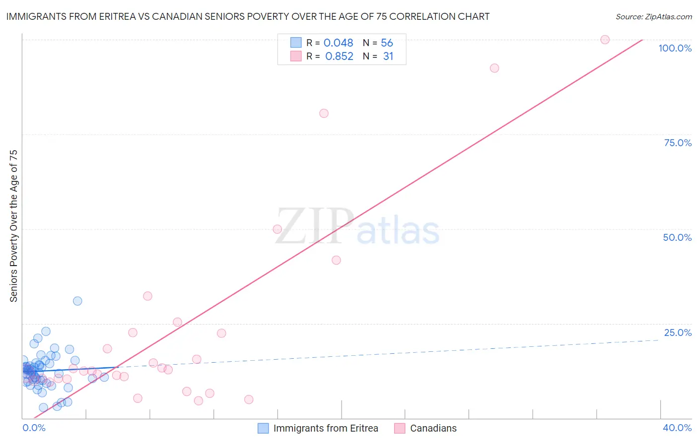 Immigrants from Eritrea vs Canadian Seniors Poverty Over the Age of 75