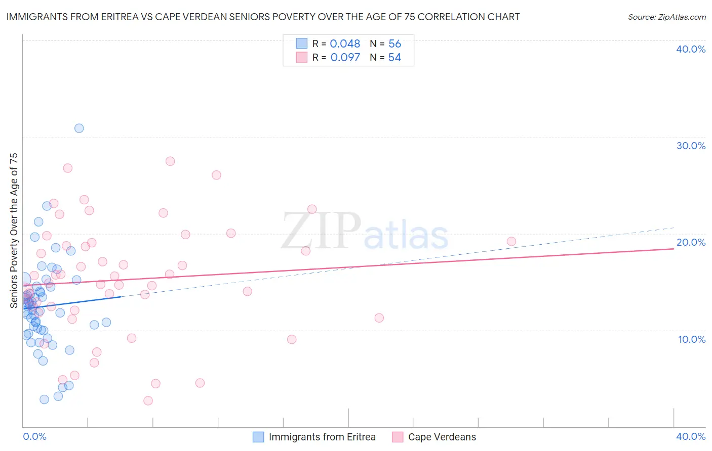 Immigrants from Eritrea vs Cape Verdean Seniors Poverty Over the Age of 75