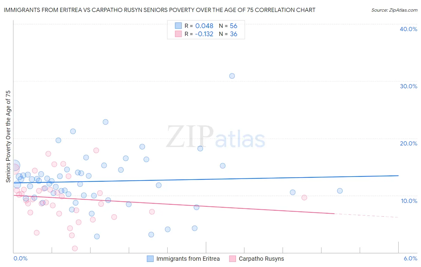 Immigrants from Eritrea vs Carpatho Rusyn Seniors Poverty Over the Age of 75