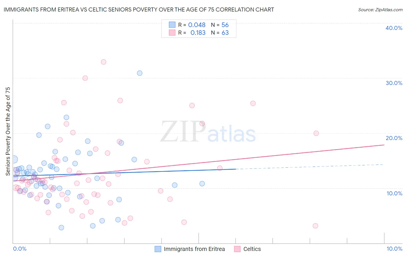 Immigrants from Eritrea vs Celtic Seniors Poverty Over the Age of 75