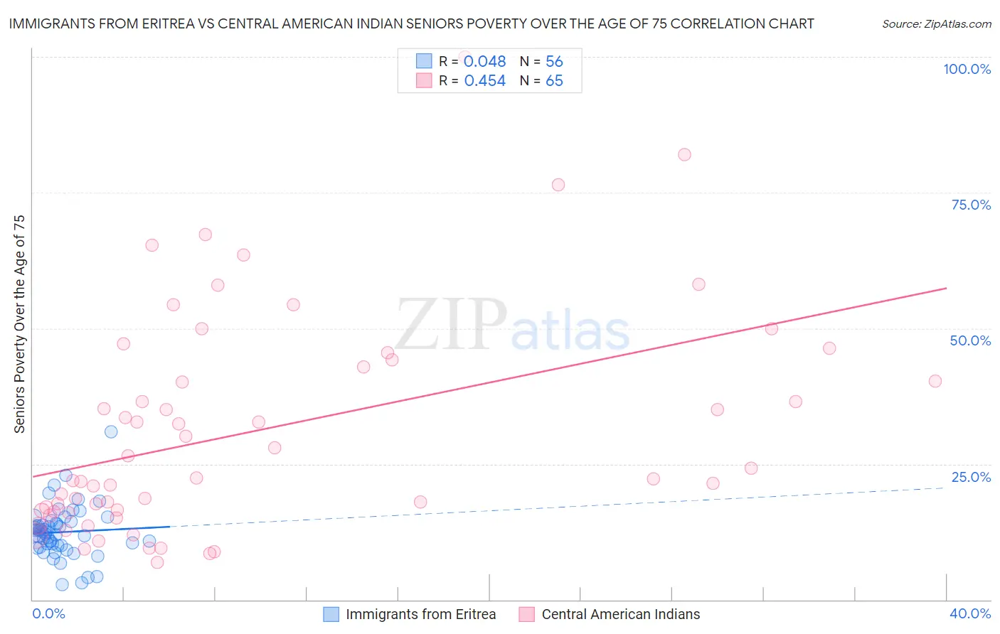 Immigrants from Eritrea vs Central American Indian Seniors Poverty Over the Age of 75