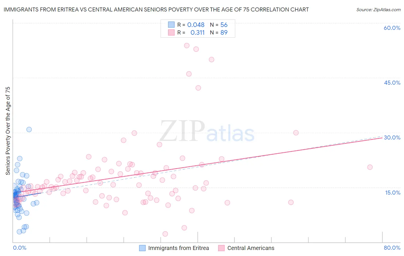 Immigrants from Eritrea vs Central American Seniors Poverty Over the Age of 75