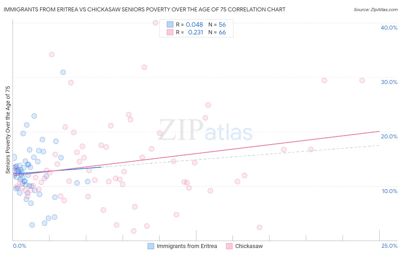 Immigrants from Eritrea vs Chickasaw Seniors Poverty Over the Age of 75
