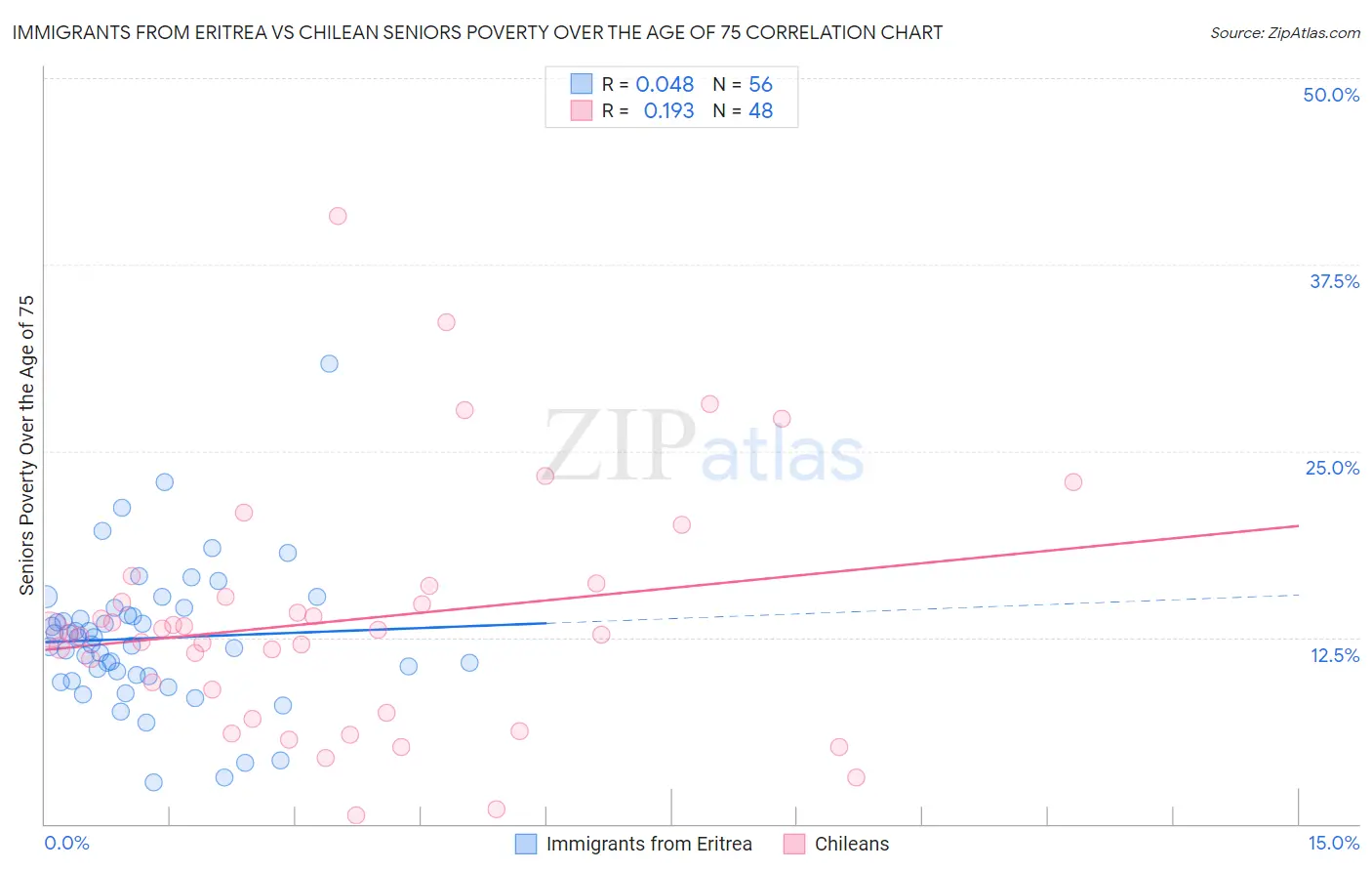 Immigrants from Eritrea vs Chilean Seniors Poverty Over the Age of 75