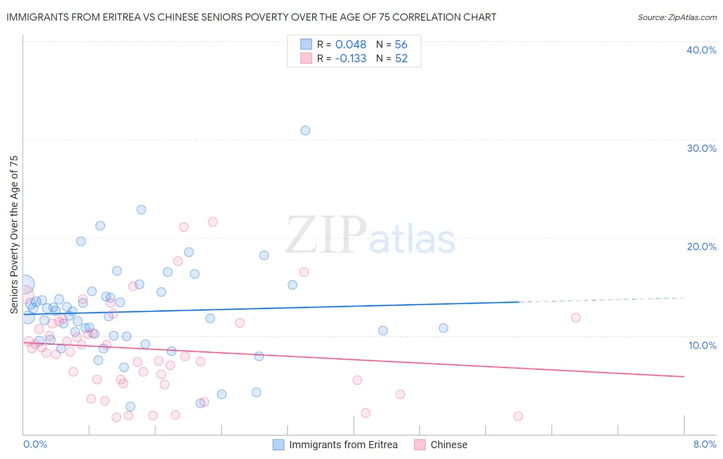 Immigrants from Eritrea vs Chinese Seniors Poverty Over the Age of 75