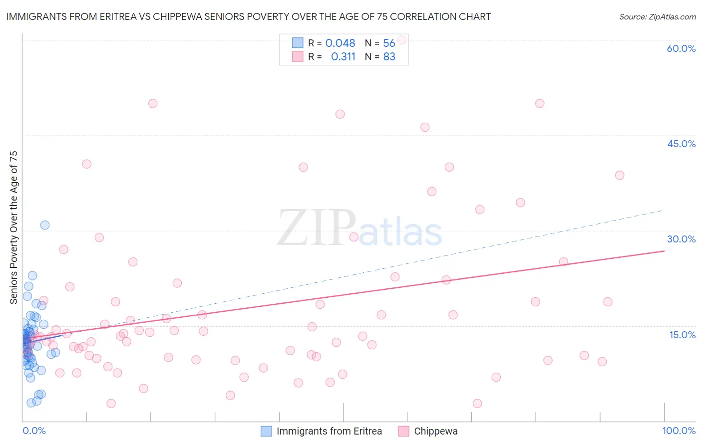 Immigrants from Eritrea vs Chippewa Seniors Poverty Over the Age of 75