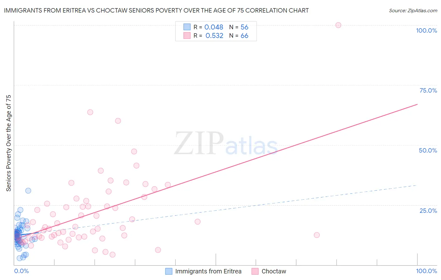 Immigrants from Eritrea vs Choctaw Seniors Poverty Over the Age of 75