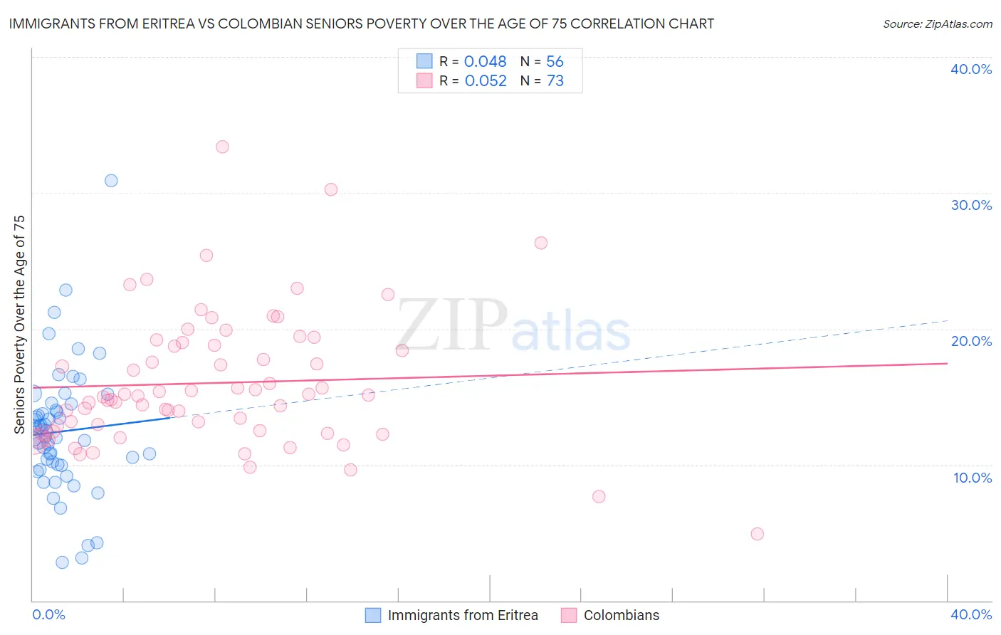 Immigrants from Eritrea vs Colombian Seniors Poverty Over the Age of 75