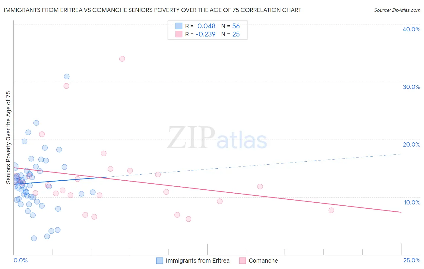 Immigrants from Eritrea vs Comanche Seniors Poverty Over the Age of 75