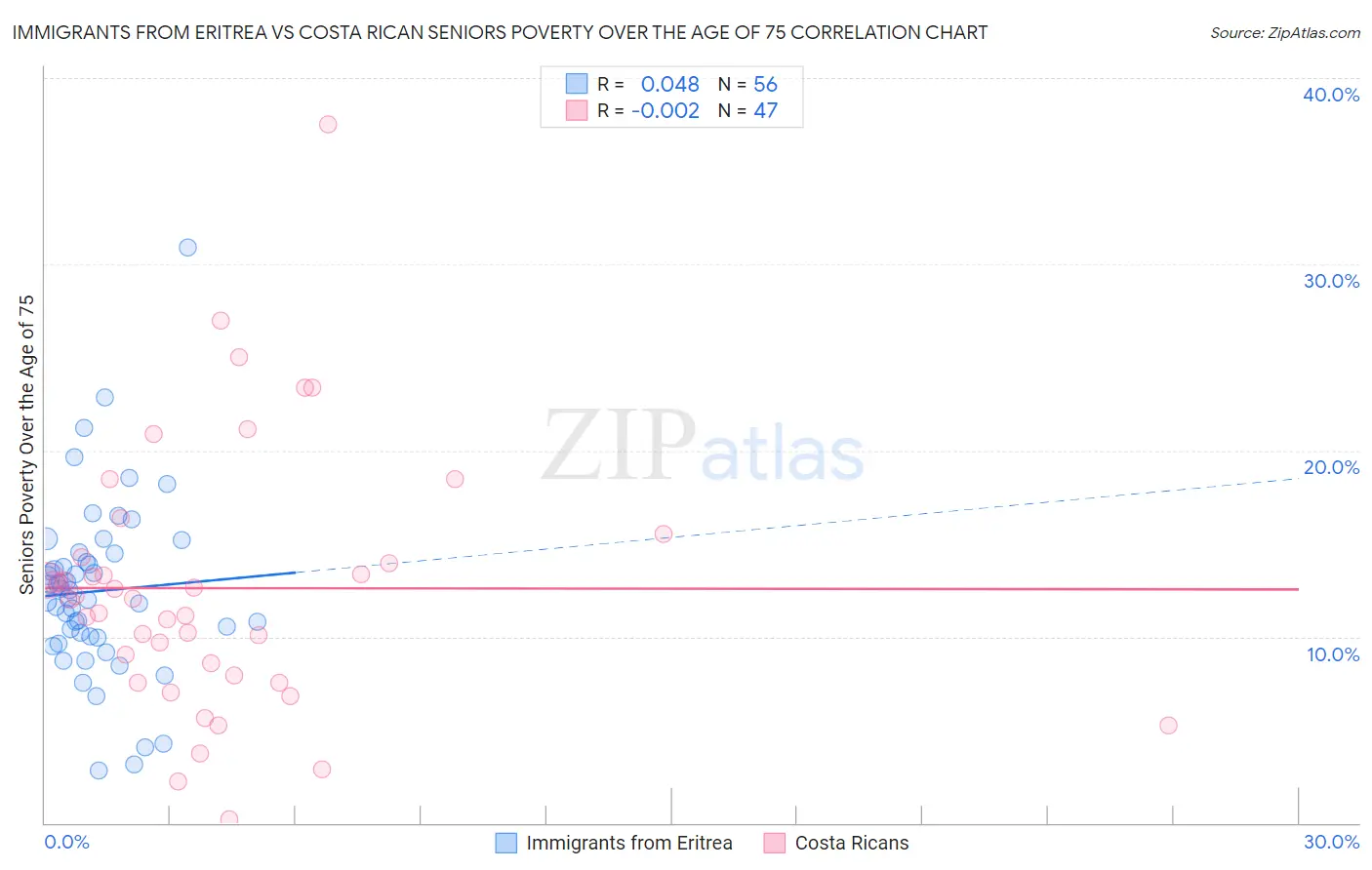 Immigrants from Eritrea vs Costa Rican Seniors Poverty Over the Age of 75