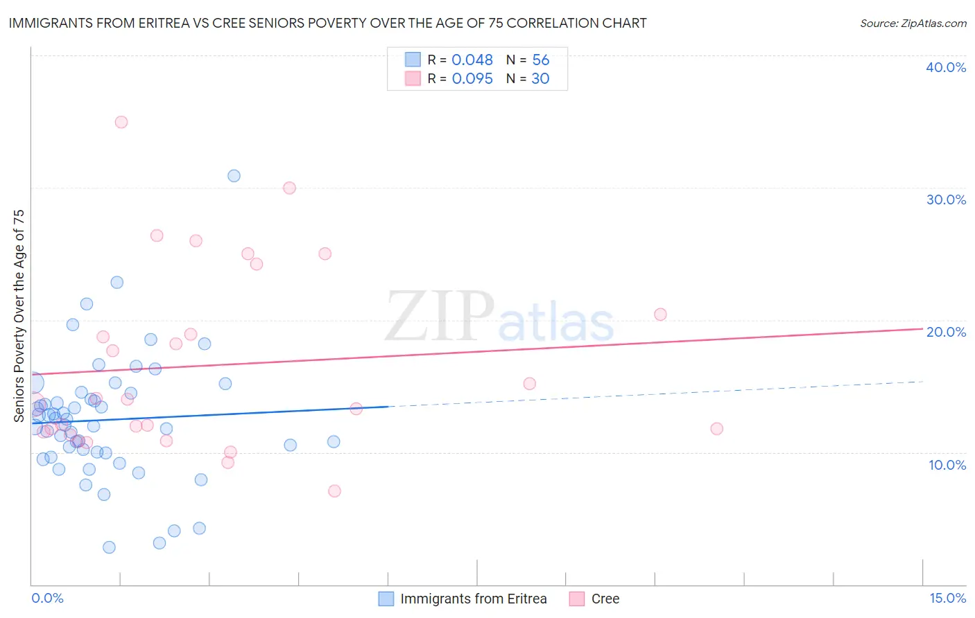 Immigrants from Eritrea vs Cree Seniors Poverty Over the Age of 75