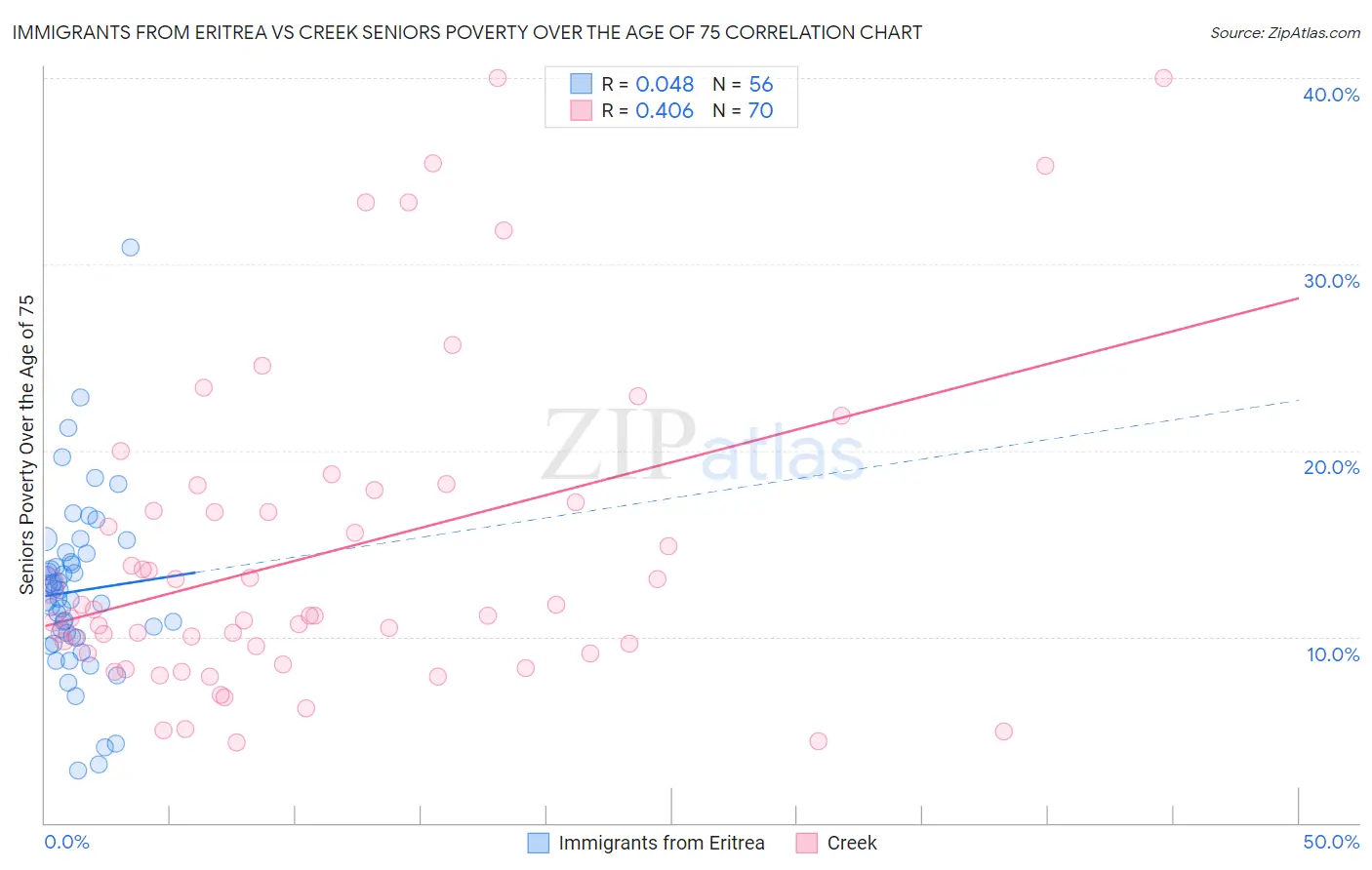 Immigrants from Eritrea vs Creek Seniors Poverty Over the Age of 75