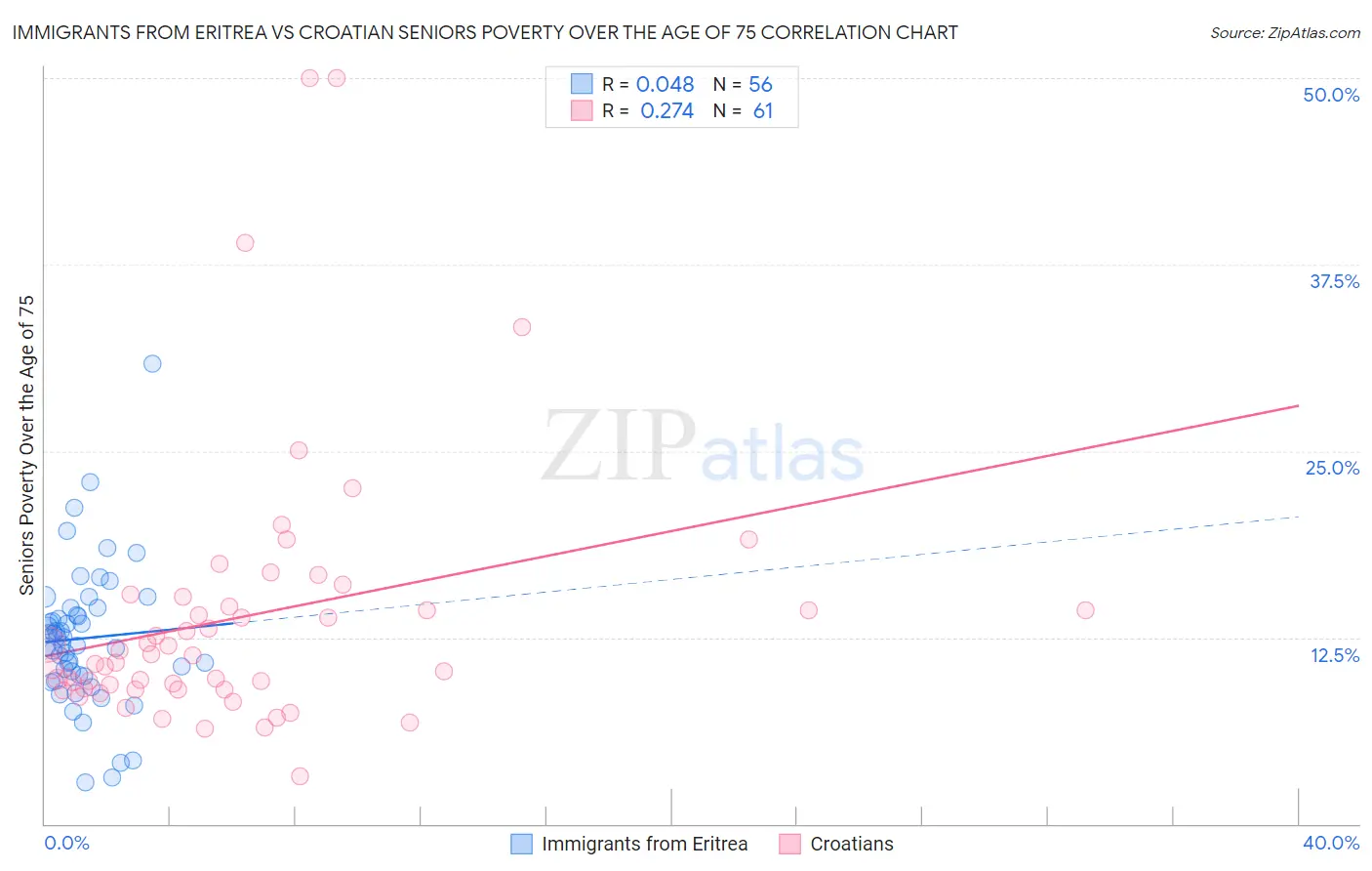 Immigrants from Eritrea vs Croatian Seniors Poverty Over the Age of 75
