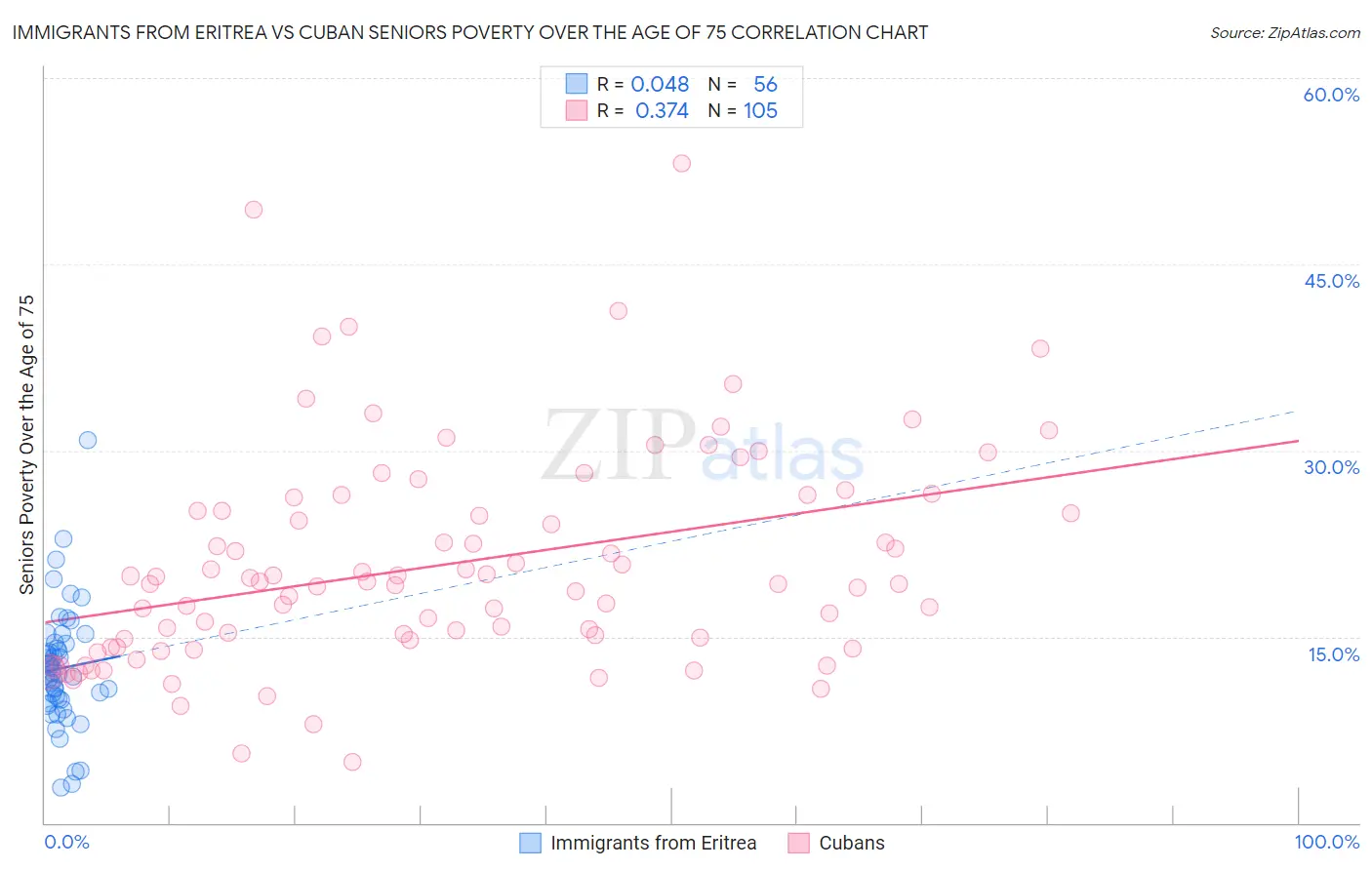 Immigrants from Eritrea vs Cuban Seniors Poverty Over the Age of 75
