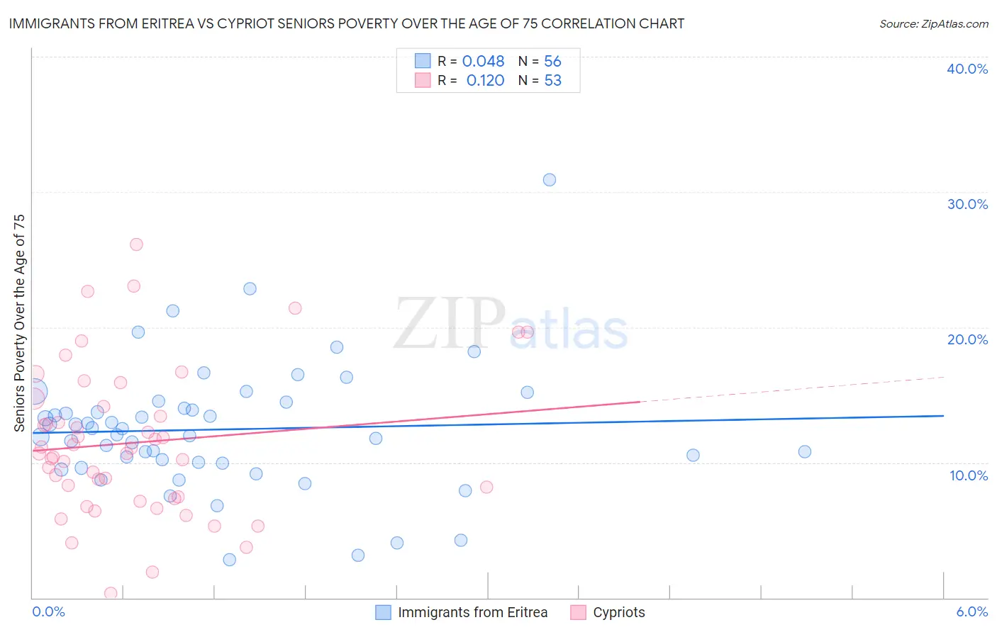 Immigrants from Eritrea vs Cypriot Seniors Poverty Over the Age of 75