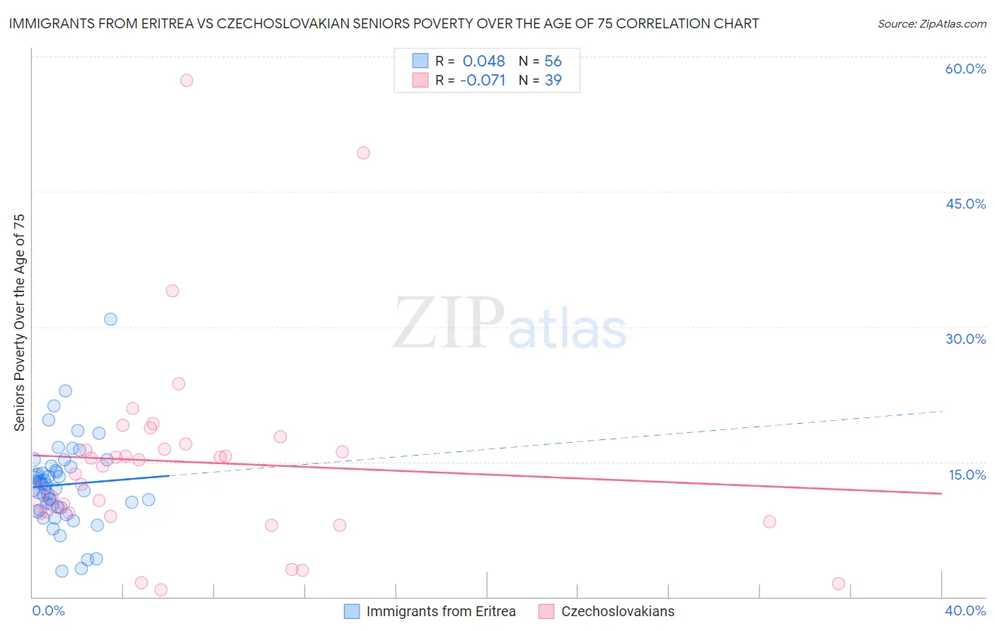 Immigrants from Eritrea vs Czechoslovakian Seniors Poverty Over the Age of 75