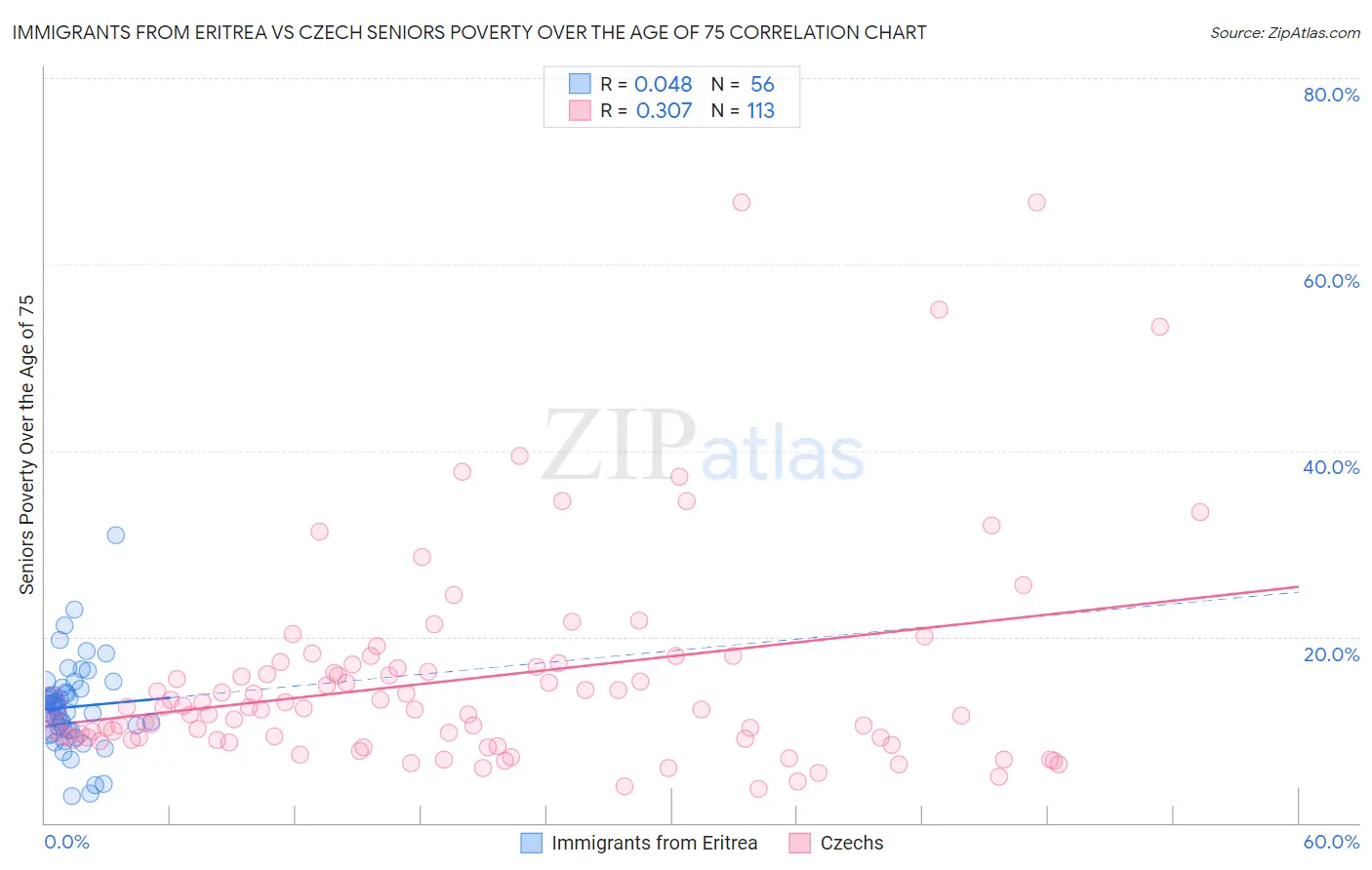 Immigrants from Eritrea vs Czech Seniors Poverty Over the Age of 75