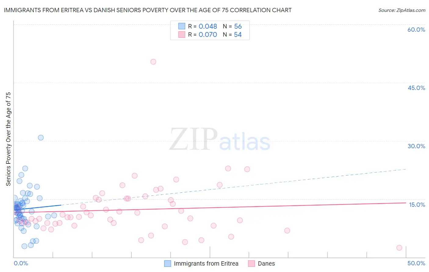 Immigrants from Eritrea vs Danish Seniors Poverty Over the Age of 75
